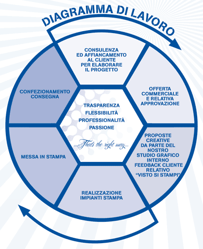 La Ducale Diagramma di lavoro